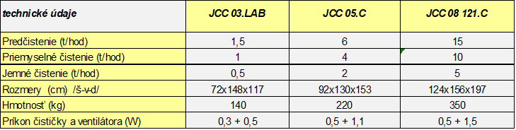 Parametre čističiek zrnín JCC